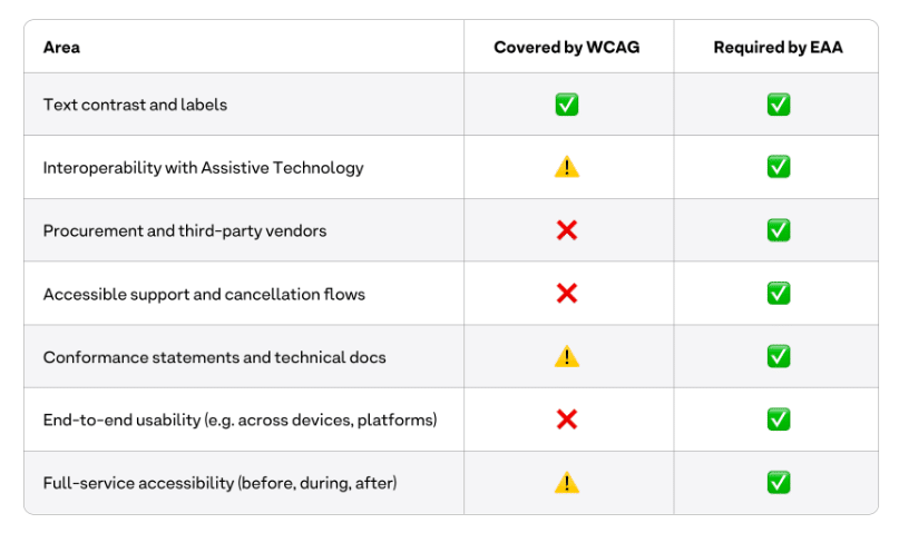 Accessibility compliance table: WCAG versus EAA requirements.