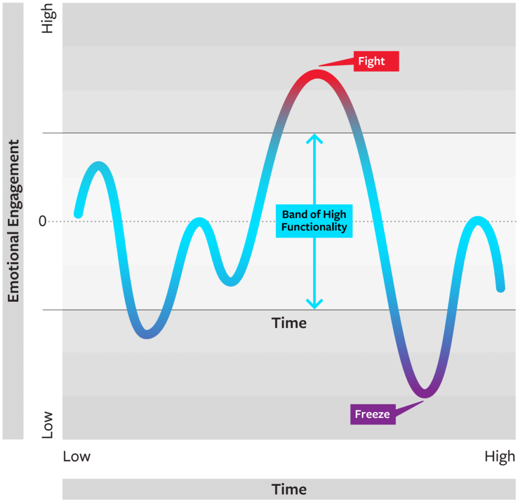 Graph showing emotional engagement over time, labeled peaks.