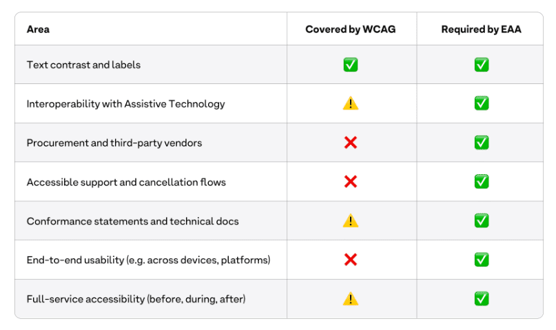 Accessibility compliance table: WCAG versus EAA requirements.