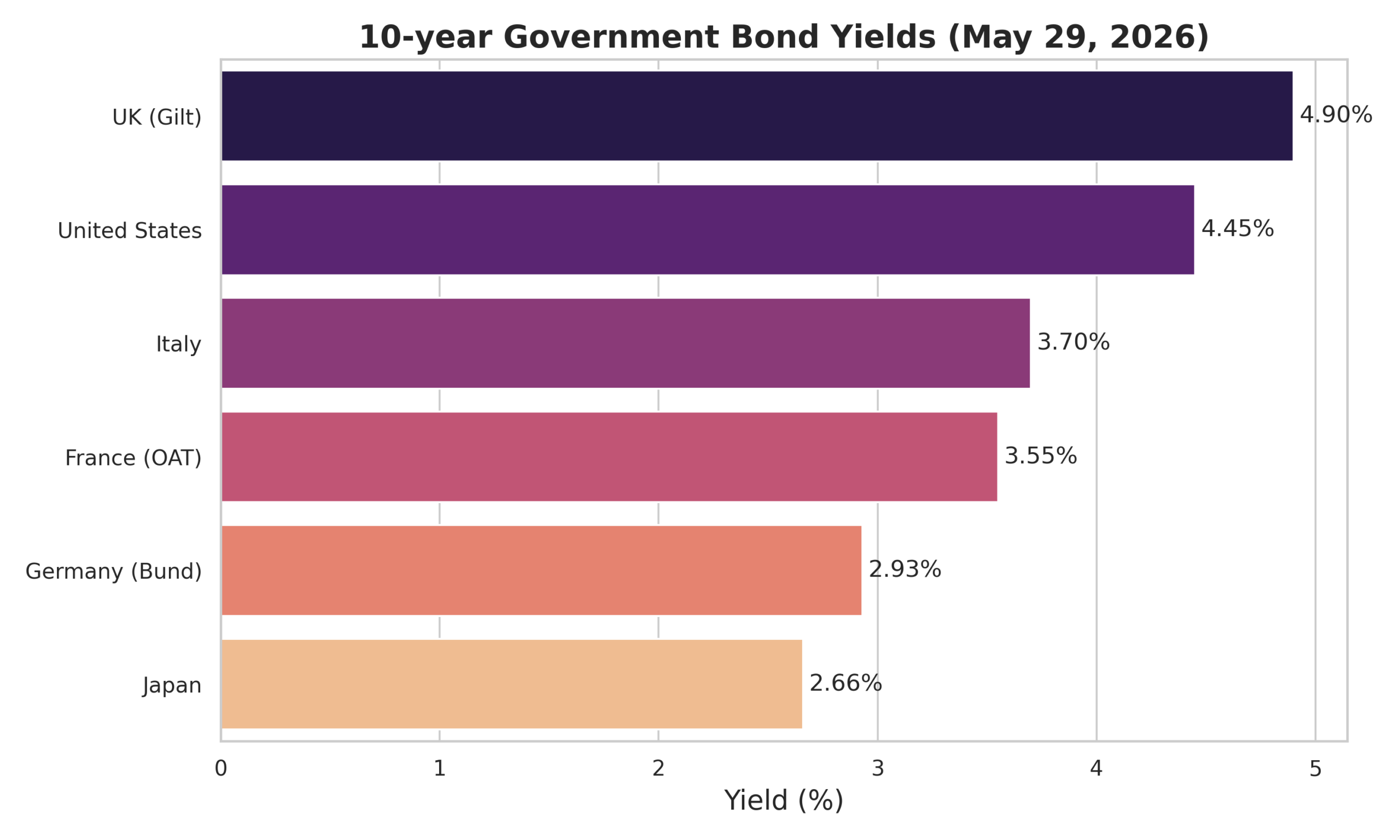 10-year Government Bond Yields (May 29, 2026)