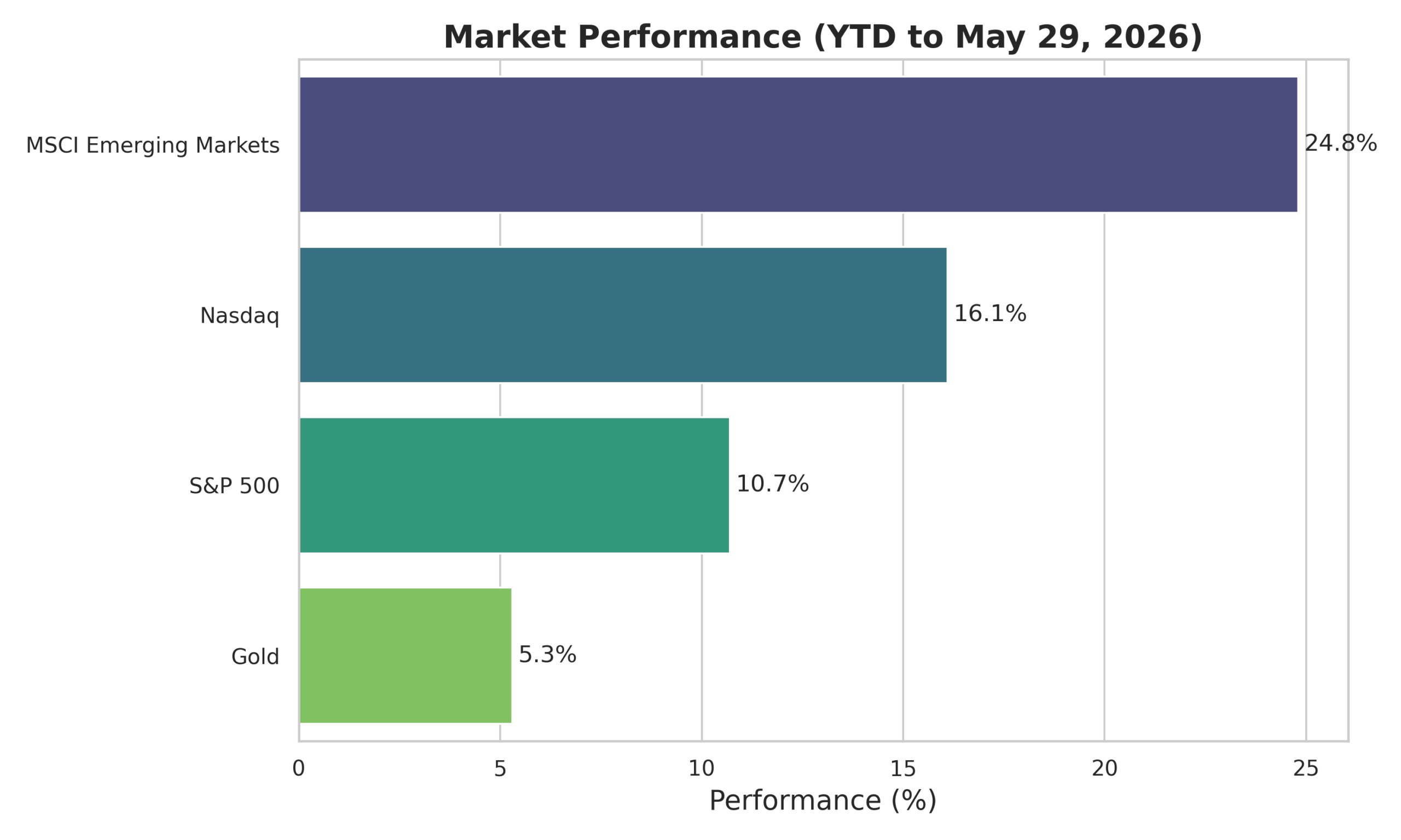 Market Performance (YTD to May 29, 2026)
