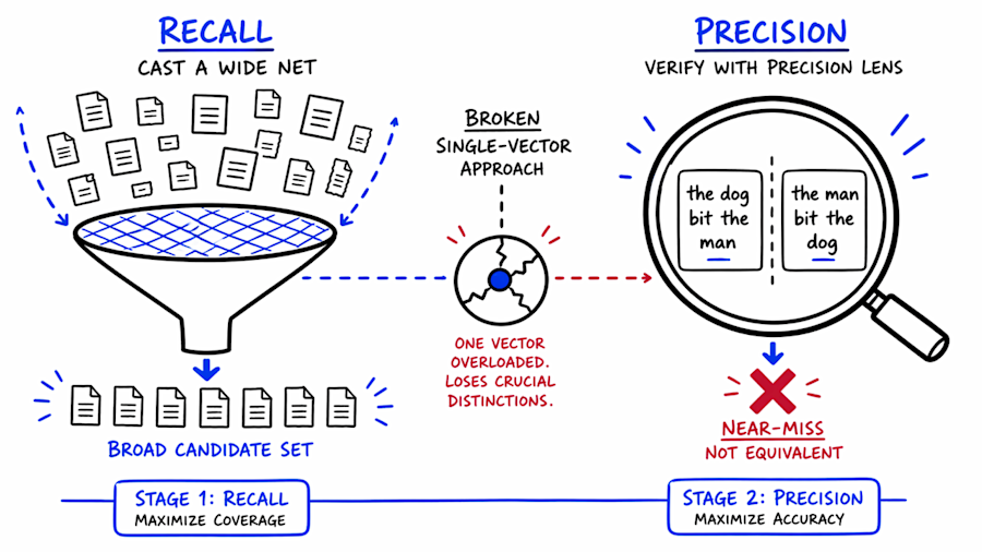 Fine-tuning RAG Embedding Models May Reduce Retrieval Accuracy by Up to 40%, Threatening Agentic AI Pipelines