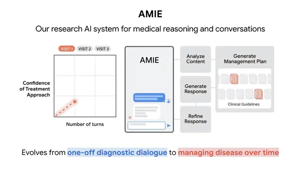Groundbreaking Study Highlights AMIE AI's Role in Complex Disease Management