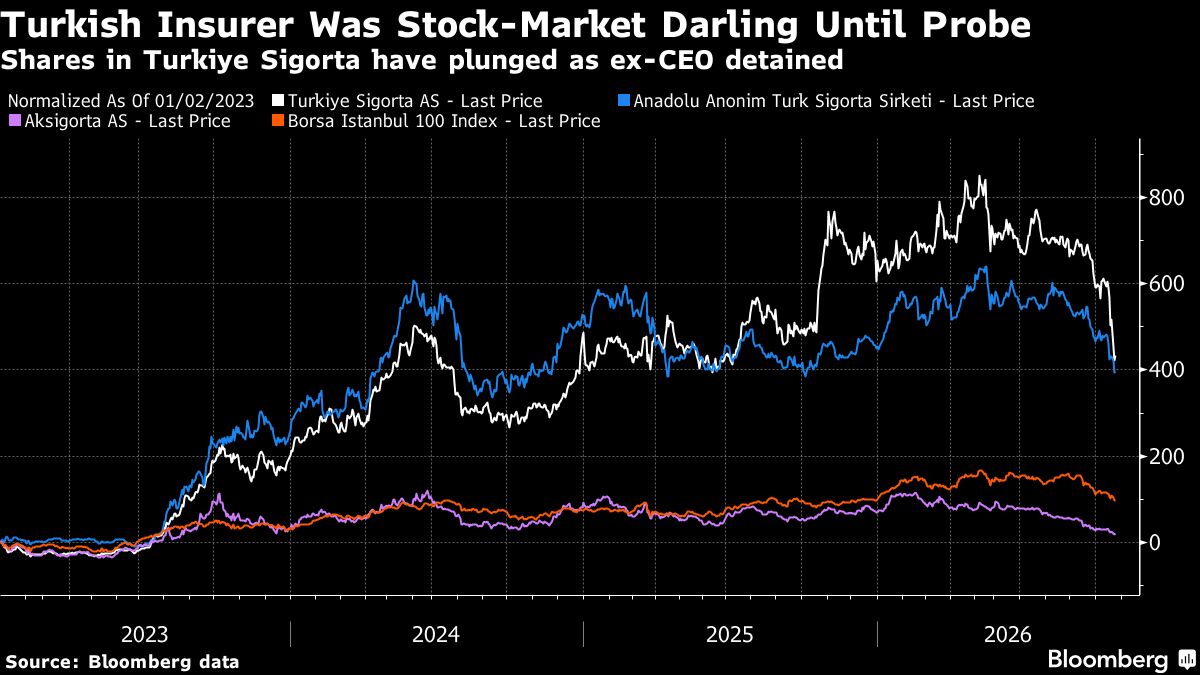Turkiye Sigorta shares fall 18% as CEO and deputy arrested in fund probe
