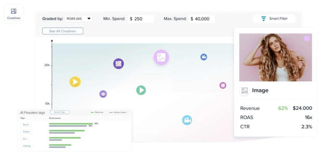 Tableau de bord avec ROAS, revenus et filtres créatifs.
