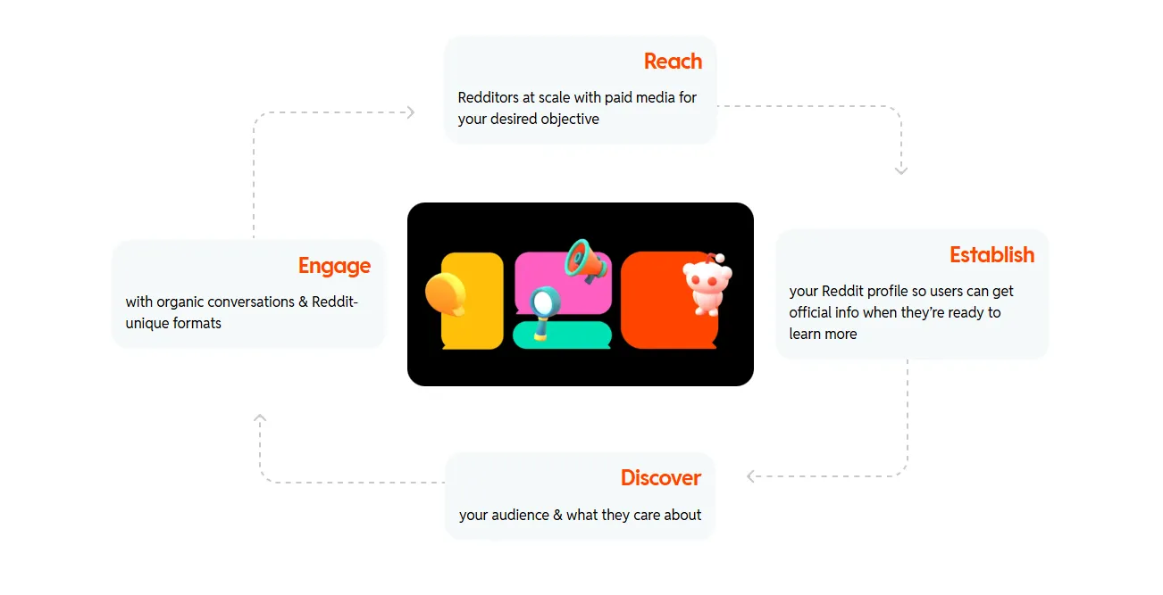 Reddit marketing strategy: reach, engage, discover, establish.